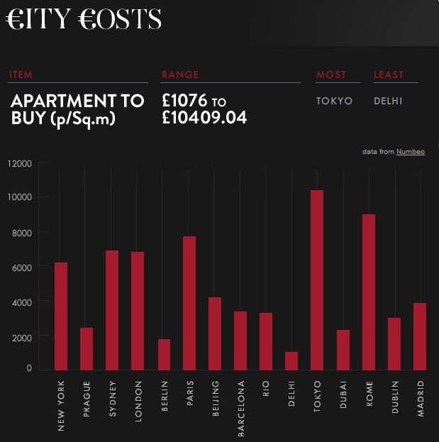 Holiday apartment investment?